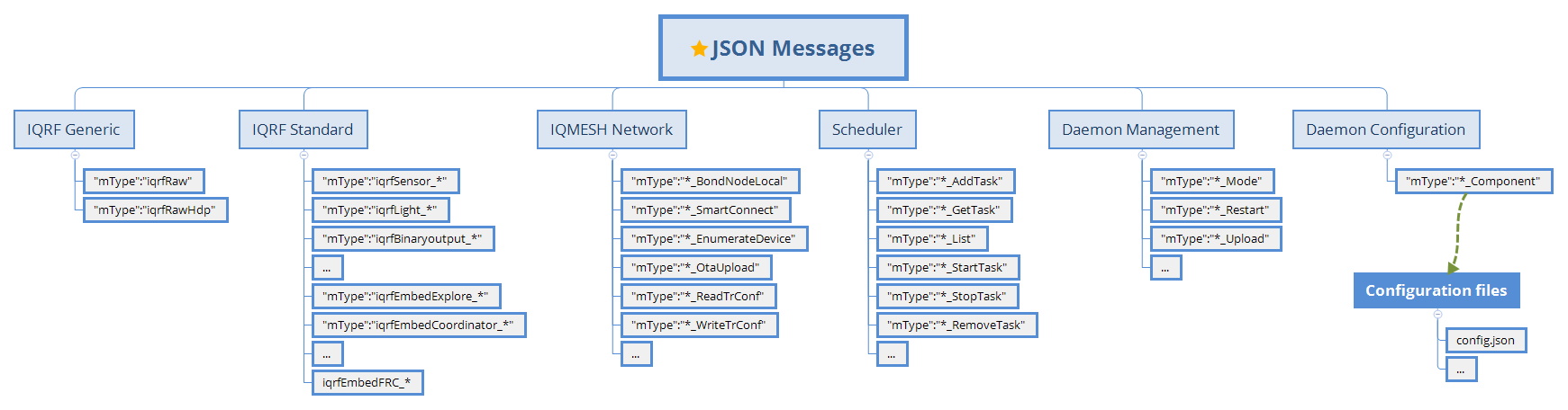 IQRF GWD API categories