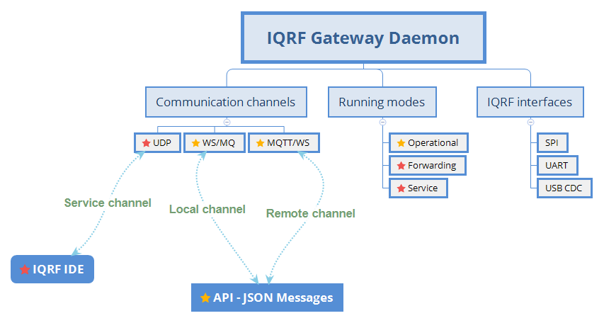 IQRF Gateway Daemon overview
